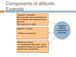 Components of attitude-
Example
Cognitive =evaluation
My supervisor gave a promotion to
the co-worker who deserved it less
than me.
My supervisor is unfair
Cognitive =evaluation
My supervisor gave a promotion to
the co-worker who deserved it less
than me.
My supervisor is unfair
Affective =Feeling
I Dislike my supervisor
Affective =Feeling
I Dislike my supervisor
Behavioral =action
I am looking for other work ,I have
complained about my supervisor to
anyone who would listen
Behavioral =action
I am looking for other work ,I have
complained about my supervisor to
anyone who would listen
Negative
Attitude
towards the
supervisor
 