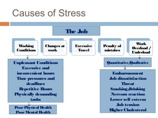 Causes of Stress
Working
Conditions
Changes at
work
Excessive
Travel
Penalty of
mistakes
Work
Overload /
Underload
Unpleasant Conditions
Excessive and
inconvenient hours
Time pressures and
deadlines
Repetitive Hours
Physically demanding
tasks
Embarrassment
Job dissatisfaction
Threat
Smoking/drinking
Nervous reaction
Lowerself esteem
Job tension
HigherCholesterol
PoorPhysical Health
PoorMental Health
Quantitative/Qualitative
The Job
 