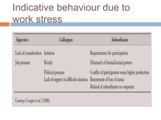 Indicative behaviour due to
work stress
 