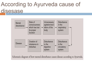 According to Ayurveda cause of
disesase
 