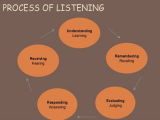 Listening Process
 