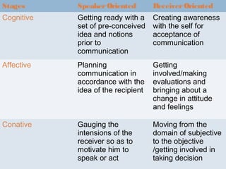 Stages SpeakerOriented ReceiverOriented
Cognitive Getting ready with a
set of pre-conceived
idea and notions
prior to
communication
Creating awareness
with the self for
acceptance of
communication
Affective Planning
communication in
accordance with the
idea of the recipient
Getting
involved/making
evaluations and
bringing about a
change in attitude
and feelings
Conative Gauging the
intensions of the
receiver so as to
motivate him to
speak or act
Moving from the
domain of subjective
to the objective
/getting involved in
taking decision
 