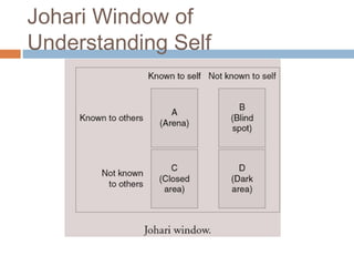 Johari Window of
Understanding Self
 