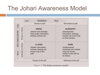 The Johari Awareness Model
 