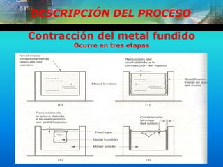 DESCRIPCIÓN DEL PROCESO
Contracción del metal fundido
Ocurre en tres etapas
 