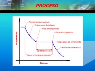 PROCESO
 