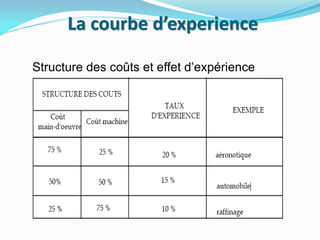 La courbe d’experience
Structure des coûts et effet d’expérience
 