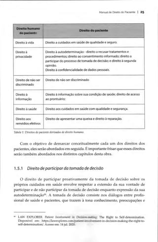 Manual de Direito do Paciente | 25
Direito a cuidados em saúde de qualidade e seguro.
Direito à Direito à autodeterminação - direito a recusar tratamentos e
privacidade procedimentos; direito ao consentimento informado; direito a
participar do processo de tomada de decisão; e direito à segunda
opinião.
Direito à confidencialidade de dados pessoais.
Direito de não ser | Direito de não ser discriminado
discriminado
Direito à Direito à informação sobre sua condição de saúde; direito de acesso
informação ao prontuário;
Direito à saúde Direito aos cuidados em saúde com qualidade e segurança.
Direito aos Direito de apresentar uma queixa e direito à reparação.
remédios efetivos
Tabela 1: Direitos do paciente derivados de direito humano.
Com o objetivo de demarcar conceitualmente cada um dos direitos dos
pacientes, eles serão abordados em seguida. É importante frisar que esses direitos
serão também abordados nos distintos capítulos desta obra.
1.5.1 Direito de participar da tomada de decisão
O direito de participar proativamente da tomada de decisão sobre os
próprios cuidados em saúde envolve respeitar a extensão da sua vontade de
participar e de não participar da tomada de decisão enquanto expressão da sua
autodeterminação. A tomada de decisão consiste nos diálogos entre profis-
sional de saúde e pacientes, que trazem à tona conhecimento, preocupações e
é LAW EXPLORER. Patient Involvement in Decision-making: The Right to Self-determination.
Disponível em: https://lawexplores.com/patient-involvement-in-decision-making-the-right-to-
self-determination/. Acesso em: 14 jul. 2020.
 