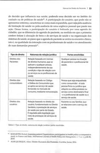 Manual de Direito do Paciente | 33
de decisão que influencia sua saúde, podendo essa decisão ser no âmbito do
cuidado ou de políticas de saúde”. A participação do usuário, que pode não se
apresentar enfermo, caracteriza-se como mais expandida, quer seja pela ausência
de limitação de saúde ou pela ausência de uma urgência pessoal que paute sua
ação. Dessa forma, a participação do usuário é balizada por uma agenda do
cidadão, que se diferencia da agenda do paciente, na medida em que a primeira
confere ênfase à alocação de bens e de serviços de saúde e na organização dos
sistemas de saúde, ao passo que a agenda do paciente se centra no encontro clínico,
isto é, na qualidade da interação com os profissionais de saúde e no atendimento
de suas demandas pessoais”.
Tipo de direito Natureza da relação jurídica Partes envolvidas
Direitos dos
Pacientes
Direitos dos
consumidores
Direitos dos
usuários
Relação baseada em normas
de direitos humanos, que se
aplicam a qualquer pessoa,
independentemente de sua
condição e tipo de relação com
Os serviços ou os profissionais de
saúde.
Relação baseada no Código
e Defesa do Consumidor que
se aplica ao serviço de saúde
fornecido no mercado de
consumo, mediante remuneração.
Relação baseada no direito do
usuário, fundamentado no Direito
Sanitário, à prestação de serviços
de saúde por parte do Estado.
É regulado pela legislação que
trata da prestação de serviços de
saúde.
Qualquer pessoa na situação
de paciente e o profissional de
saúde.
Pessoa que seja enquadrada
como consumidor - é toda
pessoa física ou jurídica que
adquire ou utiliza produto ou
serviço como destinatário final
- eo profissional de saúde ou o
serviço de saúde.
Paciente ou seu familiar, que
se relacione com o serviço de
saúde.
Tabela 2: Tipos de direito, natureza da relação jurídica e partes envolvidas.
* SOULIOTIS, K et al. Assessing patient Organizations participation in health policy: a comparative
study in France and Italy. International Journal ofHealth Policy and Management, v. 7, n. 1, p.48-58,
2018.
* ALBUQUERQUE, Aline. Direito Humanos dos Pacientes. Curitiba: Juruá, 2016.
 
