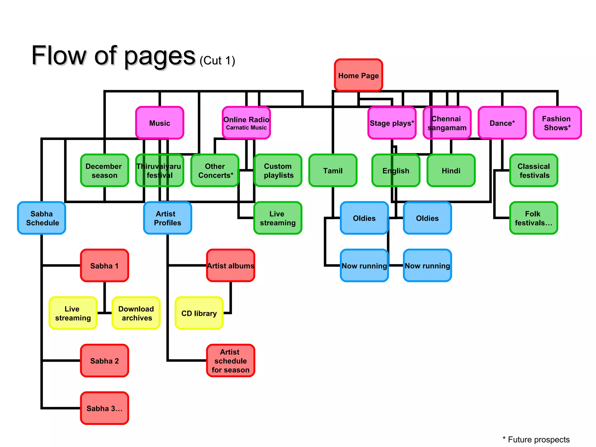Flow of pages  (Cut 1) * Future prospects Home Page Stage plays* Dance* Tamil English Hindi Oldies Now running Oldies Now running Fashion  Shows* Classical festivals Music December  season Sabha Schedule Sabha 1 Sabha 2 Sabha 3… Live  streaming Download archives Artist  Profiles Artist albums Artist  schedule for season CD library Folk  festivals… Chennai  sangamam Online Radio Carnatic Music Other Concerts* Thiruvaiyaru  festival Custom playlists Live  streaming 