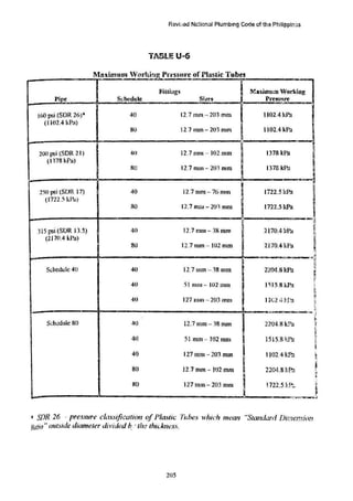 Revbad Nc:tior.al Plumb!ng Code of tha Philippines
TABLE U-6
.
. - ,....
Maximum Vorl•i~Pnssure of Plastic Tubes
-
Fittiugs Muimu:n Working
Pipe Sdu:dule Si.t~S Press~u-e
- ww.
J(,O psi (SDR 26)• 40 12.7 rrun-- 203 mm 1102.4 k.Pa
(1102.4 kPa}
80 12.7 lllJn- 103 nun 1102.4 kPa
'
200 psi (SOR 2 1) 40 l2.7 nun- 102 mm 1378 kPa
(1.378 kPu)
80 12.7 nun - 203 mm l378k.Pn
-
I
I
250 psi (SOR 17) 40 12.7 nun --76 mm 1722.5 kPa
(1722.5 kP~.i)
80 12.7 mm- 201 mm 1722.5 kPa
---· -~·.-..:..,
l' !
315 psi (SOR 13.5) 40 12.7 mm - 38 mm 2170.4 kP"d ~
(21 70.4 kPa)
~
80 12.7 mm - 102 mm :H70.4 k.Pa
~
.... il
·~"'...-..·=rf
S(;hcdulc 40 40 12.7 mm - 38 mm
"
2204.8kPa ~
40 51 nun- W2 nun 15J5.8 li.Pa i
h
40 127 nun - 203 mm ) j(~2.•J l:.!'a ~
1:
' I;
~"1,-- 1
,f
Schooule 80 40 12.7 mm - 38 mm 2204.8 kPa t
I·
~
.
40 51 nun-· 102 mm 1515.8 kf-a
,,
1:
'
~
40 127mm - 203 mm l J02.4 k.Oa
80 12.7 mm - 102 mrn 220·-t8 l:P'.l
80 127 mm - 203 mm 1722.5 r..P:.
··""""
• SDR 26 · pressure cl.t..1s.~·ification ofPlastic litbes which mean "Standard Dimet!sion
Ha!io" ott/side diameter divided b..· tlu! tlridmess.
205
 