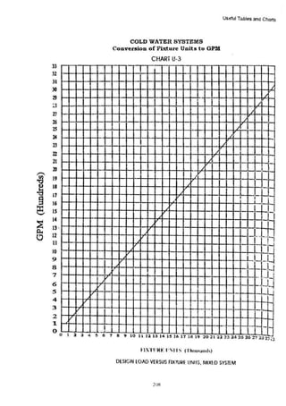 33
32
31
30
29
:L3
'l1
26
2.S
l4
2.1
22
21
20
r"'.
.g 19
18
] 17
16
e IS
§
t•
13
12
1l
..
10
9
8
7
6
5
4
3
2
1
0 0
v
/v
v
v
v
v
·-
COLD WATER SYST EMS
Conversion of Fixture Units to GPM
CHART U-3
/
/
j
/
/
v
,I
,·
/
,I
II'
~
v
v
v
v
v
v
-
-
Useful Tables and Charts
I
/
/
/
/
/
/
/
·
-
:- ~-
: !--t
I_
.Jjj
I -W
_j_j
~..J_j
~-+~~
I
I
-
-
1-
- -·
1 l 3 4 ~ 6 7 8 910 111113141!11617 18 19 20~ 1 21232425262'7232;)~·)
FIXT11Rt-: 1 ' ~ 11 S (Thnusamls}
DESIGN LOAD VERSUS FIXTURE UNifS, MIXI:O SYSTEM
 
