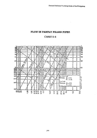 R~vised National Pl:..mt>ing Code~ the Philippines
FLOW IN PARTLY FILLED PIPES
CHART U-4
r-r-r""Y______.....___, 8~
f-...........>'-~--~--- 86
lOIJ
 