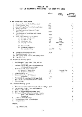 TABU~ U - 13
LIST OF PLUMBING MATERIALS FOR SPECIFIC USES
I. For Potnbl,· Water SUI'(II~ s~ Sll'tn
1. ;lumitiiUH!'ip..·s (F:•r 1)isliikd Wafer Line:1
2. C•'P!X:r Pip,:s 1
Hkl llh.':;
3. St('d 01 WrC'urht !1lrl l'it'IC~' with Lining Cnati.J1g
4 ~'uid~·;s St.:..:' l'ip.·
5. C<:mri itJ~u~lv Co~t Iron Pipes with Ccmt:nt
Monar Twin1:
6. Cc
:nu iii1
natt' l'()~t Dt1.:tt!.: Pipe., v.;th C~m..:nt
M•)n;t; L11ll1:~
7. Plnsu-: I ubi:..; wnli EUPI~!.NF Claskd~
tl '! l,1iil>l Ch!ull-.!..: i.ii'<:
(2, 1 : ; ~l>Ulkll..: ·l ul><.·
L~) :',)1..:lhkn·: lube
•.4: i'n;PI•'Pinto.: Tut~
(5) [',11Lho.:n..: Julx:
(c,) ~ ·•1tnposlll' /lwninum &
1'..: J.Jr.mg & ~l,• llng
8. Rcinlon.:t:1 Concrct~ Pre::sure Pij~$
9. Glass-l.in•.u Metallic Pip.:"
10. R C (OJ•:n) Flumes. Tmmd Lming rulli !yu~>dut·ts
11 . Fi~rgl.t='~ l'i:x:s
II. For Sanit&l')' Dmin11ge Systc:m
I. S!cd Pipe with C~mcm 1.~ortar J.ini11g and Cone
J~ll~<L$1-.'nl-:lll
2. Cast Iron Sc)il l'tJX: with JI&. S or Plain Ends w1th
S~ <'lamp,'<:. N-:npt..:n,· <:.:.:k-:!
.
1. Pla:<t11.: l ulx::• w1th N,~opr.::n..: ( iuskl'ts·
ll) i'oly,imi Chic:! ~t.!e luhc
; 2) 1-k.:·ckd S-:rap l'bstic
-
1. A~hc~t· Js <.:ml·nt I'-r•.:
5 Concr.:t..: 1Jrau1 l'ip<! v. ith Cakarcous
Aggregates
6 Vitrified Chty Prcssllfc Pij'IC, lltth & Spigot Lud:s
7. Rc.:d Clay Bri,·k M:soruy for Flum<::s and Culverts
~~ hbcrgb~·; l'l ~x·s
Ill. For Storm fin~inP.ge System
Abbrev.
All'
CuP
~l!.l'
SSP
CCil'
r><:IP
l'VC'I'
i'bl
i'c.:T
PV'l'
!'T
Al & PeT
RCJ>P
!'VCi'
i{;:l'
l.'P
CDP
  '!.'
l. Hc.:t:tl~rt:<-J ('oncrl·lc and Plmn C'ont'Tl'h: Culverts and PtJ'l<!l' I!Ct'
.~ . Sh:cll lin,kr with R.C Lining ami Encascntcut
l Cost-111-S!h: R.C Culverts
4. Ikd C!"y Hnck Masoruy Culverts and Fwnes
5. Cornt!!<l!,'(l Oalvnniud Stt-.:1 Cuh~rt V'Ith Concret~
lmert Li.ning and ~ithout or ithout R.C
J-'ncascmcht
ti. 1sl><'~las C:.:mem l'n:1in l'ip·..:
7. R~o':.)'C~..:u s~.rap Pla·Hir Tuhuhr ProJDdS
8. 1-'il><~r~'l<ls:: Ptpt·.~
LEGEND:
(.,.·} APPLJCAHLE
Color
Ci.Jrlin.g
ntuc
Bluck
Black
Whitt: w/Bluc:
BanJ
- do-
Blue
Reference
M:lterials Used
io PJumbi~
/
-/
-/
-/
-/
-/
.,.
./
-/
./
-/
, /
-/
-/
-/
-/
-/
( }rlutgt: & Gray
Hhcl'k
-/
-/
-/
-/
-/
-/
-/
-/
 