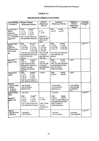 Revised National Plumbing Code of the Philippir.el
TABLE 4-1
MINIMUM PLUMBING FACILITIES
ryptsof Building Water Closets Urtnels'" 1..-vatories Bathtubs or Drlo~
or occupan'l {Fbtures per Penon) (Fhtures per (Fbturcs perPeno11) Sbowen Fol.lltWllJ
Person) (Fixtures pu ll
i -Maic
Person)
-
-
r,SS.-:tllbly l'lace5 ... Maie Fcmale14
Ft."''Tlale
1Tbcatcrs, I. 1-1s I: 1-15 0: 1-9 I 1'1<:1"40 l pcr40
Auditoriums, 2 16-35 3 16-35 1: 10·50
jCoo'cnticn Halls, 3: 36-55 4. 36-55
• CIC._ for permanent O.ocr SS, add 1 fixtw·e for AJ.d one (I)
Icmplo~use eacil adJitional40 persons fixture for each
add.i!ionnl 50
males
r-
,.Assernbly [>l.aoo; - Male: Femalen Mlile Female lper7SIT"
Tbcaters. 1: 1-100 3: J..s
o 1: 1-100 1: 1-200 1: 1-200
1
AIXIitoriums, 2: 101-200 4: 51·100 2: 101-200 2: 201·400 2: 201-400
convention Balls, 3:201400 8: 101-200 3: 201-400 3: 401-750 3: 401-7SO
. dl:.. for public I I:2111-400 4: 40 i-600
1- Over 400, add I fiXIurt: fol Over 600, adtl Ov.:r 750, udd I fixture for
each additional 500 males I fi,.~ure for each additional SOO
I •
md 2 for each 300 each aJ.ditiona1 ~
'1SOOS.
'I females 500 males
I
l;emale1
~
---
~itorics' Male Male Female I per8
Sf;bcOI or Labor I pa 10 lper8 1 J)el' 25 I J'>O" 12 I per 12
Add I fixtun: for each Over I50, add Over ISO
, add I fixture for
additiO!lB.l 25males (on:r I liXIure !'Or each additional20 males
' 10) and I for ateh each additional and I for each IS
I additional 20 females 50 mllle:s a<Witionall(:males
I (over_!!)
·-
rl):(!!litories for Male Female':{" I Jltt 50 Male Female I per &
fsarr~ 1: l-15 t: l -15 l pc:r 40 I per40
2: 16-35 3: 16-35
3: 36-55 4:36-55
t
Over 55,add I fixture for
each ndditivnal40 PO'sons
rOKilings•
I Si.flglcOwe~ I per dwelling I pt.
,. dwellill8 I per dwelling
M
lilliple I pa dwdli.ng or I per dwelling <>r I per dwelling
1),cUu~g or aptutment wtit apartment wlil or epartmc:nt
lJCPIITUlli."'II unit
~tal Waiting l per room ! perrwm I pc:r7517'
L;Jool5
Female14
Male Male Female
I
ibpital for 1: t-15 l: 1-15 0: 1-9 I pcr 40 I per 40
.,Ioyecuse 2: 16-35 2: 16-35 I : 10-50 Over ISO, add I fixture: (i.:.Jr
3 36-55 3· 36-55 each additional20 males
Over 5~. 11<hl I fixtu:e lor Add I fixture and I for each I~
cad1 adJillooal 41) fX'tSOns 1
i1r ea~h additional females
~tdditional SO
m<th.:s
rti~itals I (lCl75rr
.ildividual Room I per pei'S(ln 1 P<!l wom I per room
7'2rli Room I pcr 8 patients I pcr Ill patients 1 per 20 patimts
-
49
 