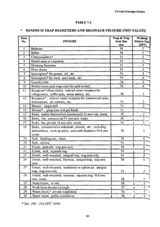 El<creta Drainage System
* MlNIMUM TRAP DIAM}~TERS AND DRAINAGE FIXTURE UNIT VALUES
Item
No.
Trap & Trap DraiDag!
FIX'fURE AriD Size Flxture Ulli1.1
mm (DFli)
J Bathtubs 38 2
2 Bidets 38 2
3 Clotheswashers• 51 2
4 Dentallmit.s or cuspidors 32 1
5 Drinking fountains 31 1
6 Floor drains 51 2
7 Interceptors* for grease oil1 etc. 51 3
8 Interceptors~ for sand, auto wash, etc. 76 6
9 Laundr' ' tubs 38 2
~~~~~~·J
~~--------------------------------~-----------~-------
Mobile home park traps lone for each trailer) 76 6 -.
10
II
.....
Receptors• (floor sinks), indirect waste receptors for
refrigerators, coffco urns, water staticn, etc. 38
12
51
13 51
-
14 51
38
I
33
38
18
38
i
I9 Smk, flushing rim, clinic i6 6
-.
'
51 3 """"
6
...,
~-
20
__+-S_in_k~, se~ic_e---------------------------------~----------~-------
2 I Urinal, pedestal, trap ann only 76
~--~~--~._____~_.------~------------------~------------.-------,
22 Urinal, stall, ~eparate trap 51 2 t
23 Urinal, waH:~11ounted, integral trn_p..t.__t_
ra
....
tp_a_r_n_t_
oi_
ll"'"-y----t---5-l___}___J_,
:j
~· Urinal, wall-mounted, blowout, integfal trap, trap ann 76 6 i
25
26
onlv ~
Urinal, wall~mcunted, washdown or siphon jet, integral .. ~~
tra_p, tmp arm only 51 t---
2
-J.
Urinal, wall-mounted, washout, separate tmp _
')0.8 mm
min. waste 38 " 2 J
38 - I
'--2--;·
~-
2_
7 ~_N
__
as
_
h_b~sm...;
s,__
in_s
_
e_
ts____________________________!----~~------
.- ") ·----·~
28 Wash basin1!~
ory) single ! 3... _ -~ L_1
29 Water clozct,* private installation .J .7.2.......~.. J~---..i.. i
30 Water clo5et, public installation I 76 _L
_ 6 ··~
'
• sec. J80 l 2J.I NPr 1959
 