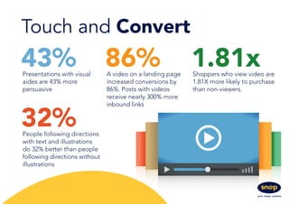 Touch and Convert
43% 86% 1.81x
32%
Presentations with visual
aides are 43% more
persuasive
A video on a landing page
incr...