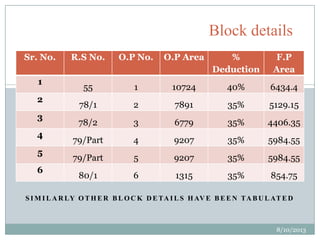 S I M I L A R LY O T H E R B L O C K D E TA I L S H AV E B E E N TA B U L AT E D
Block details
Sr. No. R.S No. O.P No. O.P Area %
Deduction
F.P
Area
1
55 1 10724 40% 6434.4
2
78/1 2 7891 35% 5129.15
3
78/2 3 6779 35% 4406.35
4
79/Part 4 9207 35% 5984.55
5
79/Part 5 9207 35% 5984.55
6
80/1 6 1315 35% 854.75
8/10/2013
 