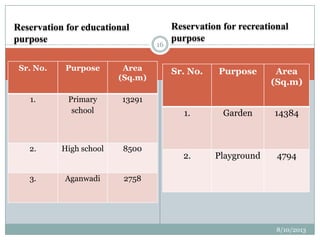 Reservation for educational
purpose
Reservation for recreational
purpose
Sr. No. Purpose Area
(Sq.m)
1. Primary
school
13291
2. High school 8500
3. Aganwadi 2758
Sr. No. Purpose Area
(Sq.m)
1. Garden 14384
2. Playground 4794
8/10/2013
16
 
