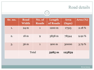 Road details
Sr. no. Road
Width
No. of
Roads
Length
of Roads
Area
(Sqm)
Area (%)
1. 24 m 1 1200 m 17315 2.18 %
2. 18 m 9 3858 m 78544 9.92 %
3. 36 m 1 900 m 30000 3.79 %
Total 5985 m 125859
8/10/2013
17
 