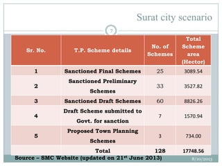 Surat city scenario
Sr. No. T.P. Scheme details
No. of
Schemes
Total
Scheme
area
(Hector)
1 Sanctioned Final Schemes 25 3089.54
2
Sanctioned Preliminary
Schemes
33 3527.82
3 Sanctioned Draft Schemes 60 8826.26
4
Draft Scheme submitted to
Govt. for sanction
7 1570.94
5
Proposed Town Planning
Schemes
3 734.00
Total 128 17748.56
Source – SMC Website (updated on 21st June 2013) 8/10/2013
7
 
