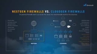 NEXTGEN FIREWALLS VS. CLOUDGEN FIREWALLS
On-premise ﬁrewalls aren’t cut out for the cloud. You need ﬁrewalls built for the cloud era.
NEXTGEN CLOUDGEN
Vertical scaling
Backhauled networks
Aggregated policy
Monolithic architecture
“Feature” heavy
Not orchestrated
Expensive
Horizontal scaling
Distributed policy
Central management
Secure connectivity
No-MPLS
Traﬃc regulation
Zero-touch deployment
Visibility
Security at source
Elastic scaling
Dispersed workloads
Orchestration API
Support cloud use cases
Cloud integration
Flexible licensing
HQ
HQ
 