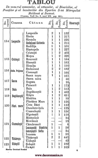 TA LO U
De nunicrul comunelor, al cdtunelor, al Bisericilor, al
Preotilor ,si al locuitorilor din Eparhia S-tet Mitropolia
Moldova i Suceve.
Wrmare. Ver;11: No. 6, aunt XII. pag. 464.
"t4
° 9'z 5
C:, ,74 -a
Comuna C a t u n a A ,,-,,, ''s, g Observatil
4 P-, a.
Lespezile 2 1 132
Heciu 1 1 317
Siretelu 1 1 226114 Lespezile
Stolniceni-Slobozia 1. 1 215
Badilita 1 1 101
Hartopele 1 1 227
CristetI 1 2 403
Motca 1 2 320
115 Cristesti Bourenif 1 1 164
Here§tii 1 1 161
Honnta 1 1 110
f Stolniceni 2 2 182
116 Stoln. Prijescui
Cosm e.,iti 1 1 166
Sasca mare 1 1 167
Sasca miefi, 1 60
117 Sasca Bogata 1 99
Paisenii 1 1 173
118 Baia Baia 1 2 513
Bogdanetii 1 1 462
119 .. I Ra ca 1 2 411
' Slatiara 1 1 99
f` FAntana Mare 1 1 126
120 Fint mare Cotu Bad 1 1 112
1 Dumbravitele 1 125
' Ciumulqtil 1 1 1561
Nigote§tii 1 1 118'
Mestecmil
Movilenii
24
19
121 Ciumulesti Camarzanif 1 8
Leucusestii Dimitriu 1 1 28
Leucusestii Softa 24
Ioneasa 1 1 59
122 Tatarusu
Tatitru§ii. .
2 2 447
42
123 Uidestil 1 oleltii 1 1 182
ForktiT 1 1 163
Billerica Ortodoxii Reraing
4.
e'
I
1
1
www.dacoromanica.ro
 