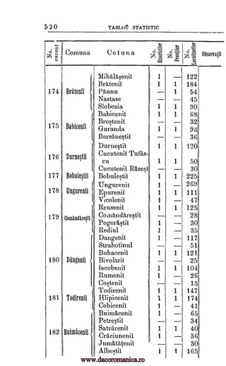 -11-111-'11-1-11111-1-1'1"-1-1-1--11
5 2 0 TABLOt STATISTIC
o P Cornuna CotunaZ =1
V
Mihalapnii
Bratenii
174 Bratenil Paunu
Nastase
Slobozia
Babicenii
Bro§tenii
175 Babicenii Guranda
Barsane§tii
Durnetii
176 Durnqtil
Cucutenil. Teas-
cu
Cueutenii Raze§i
17 7 BobuleSii Bobuletii
Ungurenii
1 78 Ungurenii Epurenii
Vicolenii
Reusenii
179 Cominfir0 CoinAndare§tii
PogorA§tii
Rediul
Dangenii
Strahotinul
Buhacenil
180 Dangenii Bivolarii
la cobenii
Rumenii
Co§tenii
Todirenii
181 Todirenii Hlipicenii
Cobicenii
Buimitieenii
Petre§tii
182 Buirnacenii
Satrarenii
CrAciunenii
JumAtMenil
Albetil
....c
...-, I zd
;.., LL
t-z
Al Observalli
1
1
1
-1
1
1
1
1
1
i
1
1
1
1
I
1
1
1
1
I
1
1
1
1
1
1
1
1
1
1
1
1
1
1
1
1
1
1
1
1
1
122
184
54
45
90
68
32
93
36
120
50
30
225
269
111
47
125
28
30
35
117
51
121
25
104
26
15
147
174
41
65
34
40
36
30
165
1,2
www.dacoromanica.ro
 