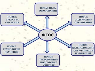 НОВАЯ ЦЕЛЬ
ОБРАЗОВАНИЯ
НОВЫЕ
СРЕДСТВА
ОБУЧЕНИЯ

НОВОЕ
СОДЕРЖАНИЕ
ОБРАЗОВАНИЯ

ФГОС
НОВОЕ
ЦЕЛЕПОЛОГАНИЕ
ДЛЯ УЧАЩИХСЯ
И УЧИТЕЛЕЙ

НОВЫЕ
ТЕХНОЛОГИИ
ОБУЧЕНИЯ
НОВЫЕ
ТРЕБОВАНИЯ К
ПОДГОТОВКЕ
УЧИТЕЛЯ

 