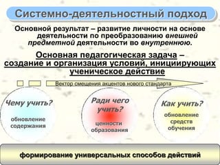 Системно-деятельностный подход
Основной результат – развитие личности на основе
деятельности по преобразованию внешней
предметной деятельности во внутреннюю.

Основная педагогическая задача –
создание и организация условий, инициирующих
ученическое действие
Вектор смещения акцентов нового стандарта

Чему учить?
обновление
содержания

Ради чего
учить?
ценности
образования

Как учить?
обновление
средств
обучения

формирование универсальных способов действий

 