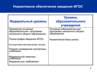 Нормативное обеспечение введения ФГОС

Федеральный уровень

Уровень
образовательного
учреждения

Примерная основная
образовательная программа
начального общего образования

Основная образовательная
программа начального общего
образования

Плана-график введения ФГОС

Нормативная база школы

Инструктивно-методическое письмо

Порядок проведения экспертизы
учебников
Федеральный перечень
учебников
Федеральные требования
8

 