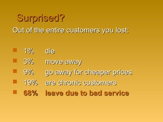 Surprised?Surprised?
Out of the entire customers you lost:Out of the entire customers you lost:
 1%1% diedie
 3%3% move awaymove away
 9%9% go away for cheaper pricesgo away for cheaper prices
 19%19% are chronic customersare chronic customers
 68%68% leave due to bad serviceleave due to bad service
 