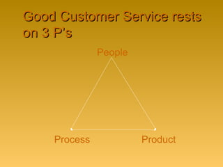 Good Customer Service restsGood Customer Service rests
on 3 P’son 3 P’s
People
ProductProcess
 