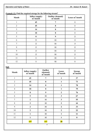 Operation and Safety of Dams …………………………...…………………………..Dr. Ammar H. Kamel
3
Example (1): Find the required storage for the following stream?
Losses m3
/month
Outflow (demand)
m3
/month
Inflow (supply)
m3
/month
Month
1
7
45
1
1
8
45
2
1
8
14
3
1
8
10
4
2
9
8
5
3
11
5
6
3
11
2
7
2
11
2
8
2
11
2
9
2
11
2
10
1
11
1
11
1
11
1
12
Sol:
Storage
m3
/month
Losses
m3
/month
Outflow
(demand)
m3
/month
Inflow (supply)
m3
/month
Month
37
1
7
45
1
73
1
8
45
2
78
1
8
14
3
79
1
8
10
4
76
2
9
8
5
67
3
11
5
6
55
3
11
2
7
44
2
11
2
8
33
2
11
2
9
22
2
11
2
10
11
1
11
1
11
0
1
11
1
12
20
117
137
 