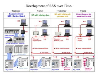 188980509-Presentation-on-Basic-Sub-Station-Automation-System.pptx