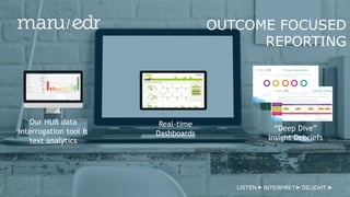 OUTCOME FOCUSED
REPORTING
LISTEN INTERPRET DELIGHT
Our HUB data
interrogation tool &
text analytics
Real-time
Dashboards
“Deep Dive”
Insight Debriefs
 