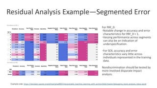 Residual Analysis Example—Segmented Error
For PAY_0:
▪Notable change in accuracy and error
characteristics for PAY_0 > 1.
▪Varying performance across segments
can also be an indication of
underspecification.
▪For SEX, accuracy and error
characteristics vary little across
individuals represented in the training
data.
Nondiscrimination should be tested by
more involved disparate impact
analysis.
Example code: https://nbviewer.jupyter.org/github/jphall663/interpretable_machine_learning_with_python/blob/master/debugging_resid_analysis_redux.ipynb
 