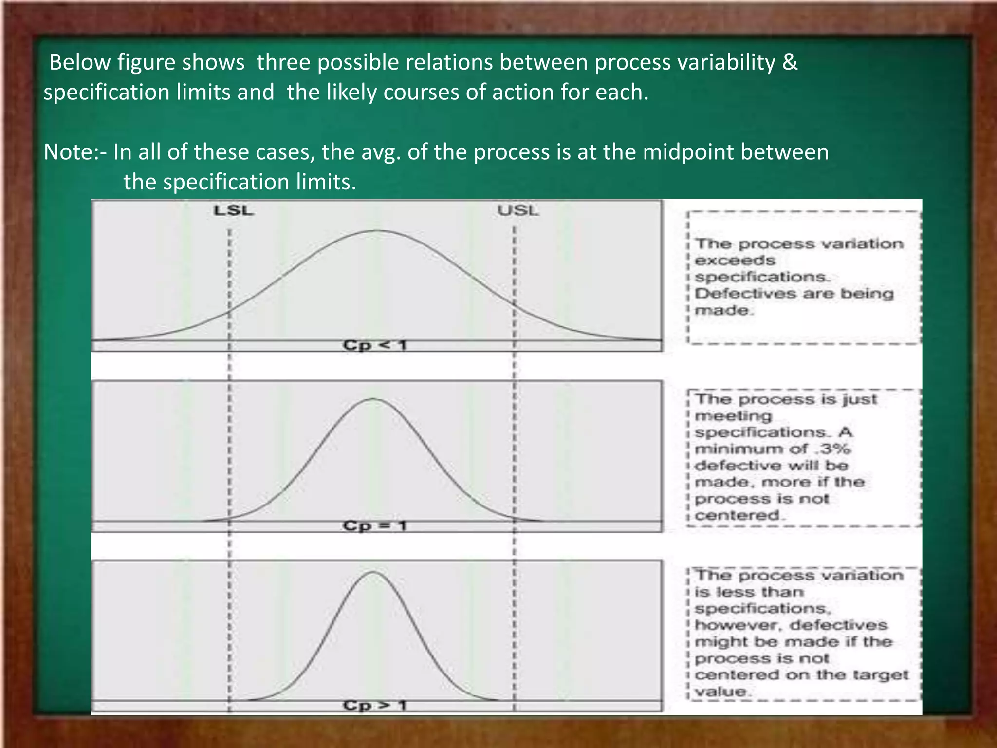 Below figure shows three possible relations between process variability &
specification limits and the likely courses of action for each.
Note:- In all of these cases, the avg. of the process is at the midpoint between
the specification limits.
 