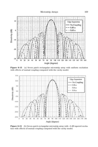 Microstrip Arrays 169
Figure 6-15 (a) Seven patch rectangular microstrip array with uniform excitation
with effects of mutual coupling computed with the cavity model.
Figure 6-15 (b) Seven patch rectangular microstrip array with −6 dB tapered excita-
tion with effects of mutual coupling computed with the cavity model.
 