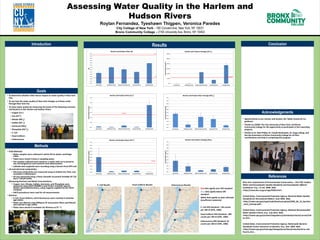 Assessing Water Quality in the Harlem and
Hudson Rivers
Roylan Fernandez, Tyeshawn Thigpen, Veronica Paredes
City College of New York - 160 Convent Ave, New York, NY 10031
Bronx Community College - 2155 University Ave, Bronx, NY 10453
Introduction
6.5
8.5
6.00
6.20
6.40
6.60
6.80
7.00
7.20
7.40
7.60
7.80
8.00
8.20
8.40
8.60
Davis Brook Mathiessen Park Roberto Clemente Park Inwood Hill Park Randalls Island
pH
Harlem and Hudson River pH
1.3 mg/L
0.00
0.50
1.00
1.50
2.00
2.50
3.00
Davis Brook Mathiessen Park Roberto Clemente Park Inwood Hill Park Randalls Island
Concentration(mg/L)
Harlem and Hudson River [Cu+]
0.3 mg/L
0.00
0.10
0.20
0.30
0.40
0.50
0.60
0.70
0.80
0.90
1.00
Davis Brook Mathiessen Park Roberto Clemente Park Inwood Hill Park Randalls Island
Concentration(mg/L)
Harlem and Hudson Rivers [Fe2+]
0.00
0.10
0.20
0.30
0.40
0.50
0.60
0.70
0.80
0.90
1.00
Davis Brook Mathiessen Park Roberto Clemente Park Inwood Hill Park Randalls Island
Concentration(mg/L)
Harlem and Hudson River Average [NO-
3]
0.00
0.10
0.20
0.30
0.40
0.50
0.60
0.70
0.80
0.90
1.00
Davis Brook Mathiessen Park Roberto Clemente Park Inwood Hill Park Randalls Island
Concentration(mg/L)
Harlem and Hudson Average [NH3]
250 mg/L
0.00
200.00
400.00
600.00
800.00
1000.00
1200.00
Davis Brook Mathiessen Park Roberto Clemente Park Inwood Hill Park Randalls Island
Concentration(mg/L)
Harlem and Hudson Average [SO-2
4]
Goals
Methods
Conclusion
Acknowledgements
References
New York. Department of Environmental Conservation. - Part 703: Surface
Water and Groundwater Quality Standards and Groundwater Effluent
Limitations. N.p., 17 Jan. 2008. Web.
<http://www.dec.ny.gov/regs/4590.html>.
United States. Environmental Protection Agency. Bacterial Water Quality
Standards for Recreational Waters. June 2003. Web.
<http://water.epa.gov/type/oceb/beaches/upload/2003_06_19_beaches
_local_statrept.pdf>.
United States. Environmental Protection Agency. National Recommended
Water Quality Criteria. N.p., July 2013. Web.
<http://water.epa.gov/scitech/swguidance/standards/criteria/current/ind
ex.cfm>.
United States. Environmental Protection Agency. Nationwide Bacteria
Standards Protect Swimmers at Beaches. N.p., Nov. 2004. Web.
<http://water.epa.gov/lawsregs/lawsguidance/beachrules/bacteria-rule-
final-fs.cfm>.
• Special thanks to our mentor and teacher, Mr. Vadim Acosta for his
guidance.
• Thanks to LSAMP, The City University of New York, and Bronx
Community College for the opportunity to participate in this rewarding
program.
• Thanks to Dr. Neal Phillip, Dr. Claude Brathwaite, Dr. Jingyu Wang, and
the lab technicians of Bronx Community College for all their
contributions and help in completing this program.
Results
• To determine whether CSOs had an impact on water quality in New York
City.
• To see how the water quality of New York changes as it flows south
through New York City
• To asses water quality by measuring the levels of the following nutrients
and bacteria in the Harlem and Hudson Rivers
• Copper (Cu+)
• Iron (Fe2+)
• Nitrate (NO-
3)
• Sulfate (SO-2
4)
• Ammonia (NH3)
• Phosphate (PO-3
4)
• E. Coli
• Fecal Coliform
• Enterococcus
• Field Methods:
• Water samples were collected in sterile 50 mL plastic centrifuge
tubes.
• Tubes were rinsed 3 times in sampling water.
• The samples collected were stored in a cooler with ice to preserve
any microorganisms and nutrients from deterioration.
• Latitude and Longitude were recording using a Garmin Etrex GPS unit
• pH and electrical conductivity:
• Electrical conductivity was measured using an Oakton Eco Testr, and
recorded in millisiemens.
• pH was measured using a Fisher Scientific Accument Portable AP 125
and a 7.00 pH buffer
• Measuring Nutrient and Metal Concentrations:
• Copper, Iron, Nitrate, Sulfate, Ammonia, and Phosphate were
measured using HACH DR4000 U and Fischer Scientific Spectro
Master spectrophotometers, using reagents supplied by the HACH
company
• HACH procedures were used for all measurements
• Bacteria:
• E-Coli, Fecal Coliform, and Enterococcus were counted in selective
agar plates
• Water was filtered using Millipore 45 micrometer filters and filtered
were placed in agar plates
• Plates were stored in incubator for 48 hours at 37 ° C
E. Coli Results Fecal Coliform Results Enterococcus Results
Red dots signify over EPA standard
Blue dots signify below EPA
standard
White dots signify no data collected
(insufficient materials)
E. Coli EPA Standard : 126 counts
per 100 ml (EPA, 1986)
Fecal Coliform EPA Standard : 200
counts per 100 ml (EPA, 1986)
Enterococcus EPA Standard: 33
counts per 100 ml (EPA, 1986)
 