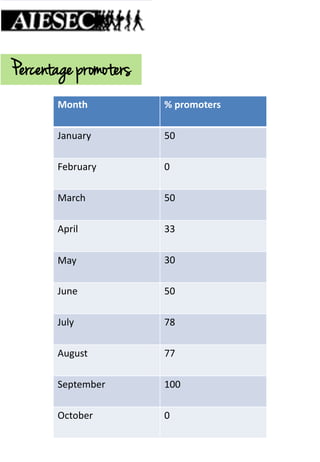 Percentage promoters
Month % promoters
January 50
February 0
March 50
April 33
May 30
June 50
July 78
August 77
September 100
October 0
 