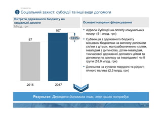 10
Соціальний захист: субсидії та інші види допомоги
▪ Адресні субсидії на оплату комунальних
послуг (51 млрд. грн)
▪ Субвенція з державного бюджету
місцевим бюджетам на виплату допомоги
сім'ям з дітьми, малозабезпеченим сім'ям,
інвалідам з дитинства, дітям-інвалідам,
тимчасової державної допомоги дітям та
допомоги по догляду за інвалідами І чи ІІ
групи (53,9 млрд. грн)
▪ Допомога на купівлю твердого та рідкого
пічного палива (2,5 млрд. грн)
87
107
2017
+23%
2016
3
Витрати державного бюджету на
соціальні домоги
Млрд. грн
Основні напрями фінансування
Результат: Державна допомога тим, хто цього потребує
ПРІОРИТЕТИ
 