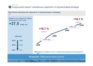 11
1450
1600
1684
1762
мінімальна заробітна плата = прожитковий мінімум для працездатних
осіб
Видатки на соціальну сферу
збільшенні у 2017 році
+37,5 млрд. грн
Інфляція
2016
2017
14,1
2015 43,3
8,1
+16,1 %
(грудень)
+150 грн.
+10,1 %
(грудень)
Зростання мінамільної зарплати та прожиткового мінімуму
грн
+162 грн.
Соціальний захист: мінімальна зарплата та прожитковий мінімум3
ПРІОРИТЕТИ
Результат: Підвищення рівня життя
 