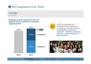 14
Стипендії
Грн на рік
Якість державних послуг: Освіта4
На 2017 рік враховано нові
підходи до виплати академічних
та соціальних стипендій студентам
ВНЗ (академічні: за рейтингом
успішності → МОН, інші міністерства;
соціальні: за рівнем доходів сім’ї →
Мінсоцполітики)
Враховано зміну підходів до виплати
академічних та соціальних стипендій
студентам ВНЗ
ПРІОРИТЕТИ
2.979
5.241
2.838
5.817
20172016
+576
Академічні
Соціальні
 