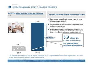 15
Видатки міністерства охорони здоров’я
Грн
Якість державних послуг: Охорона здоров’я5
58,0
* Без урахування видатків у обсязі 4,2 млрд. грн. на оплату комунальних послуг та енергоносіїв комунальних закладів охорони здоров’я, які з 1 січня
2017 року будуть здійснюватися за рахунок коштів місцевих бюджетів
5,9 млрд. грн.
(+ 2 млрд. грн. до 2016 року)
- на централізовану
закупівлю медикаментів
49,8*
ПРІОРИТЕТИ
2017
58
2016
+8 млрд.
50*
▪ Зростання заробітної плати лікарів для
підтримки мотивації
▪ Автономізація: збільшення незалежності
медичних закладів
▪ Забезпечення важкохворих достатньою
кількостю безкоштовних медикаментів
Основні напрями фінансування реформи
 