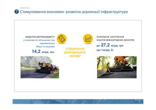 18
Стимулювання економіки: розвиток дорожньої інфраструктури7
ВИДАТКИ ДЕРЖБЮДЖЕТУ
(з можливістю збільшення при
перевиконанні
збору по акцизам)
14,2 млрд. грн.
ОЧІКУВАНЕ ЗАЛУЧЕННЯ
КОШТІВ МІЖНАРОДНИХ ДОНОРІВ
до 27,2 млрд. грн
(до 1млрд. $)СТВОРЕННЯ
ДОРОЖНЬОГО
ФОНДУ
ПРІОРИТЕТИ
 