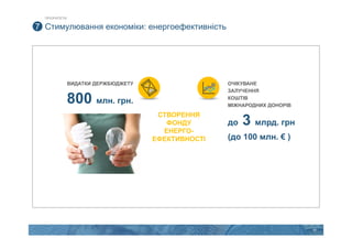 19
Стимулювання економіки: енергоефективність7
ВИДАТКИ ДЕРЖБЮДЖЕТУ
800 млн. грн.
ОЧІКУВАНЕ
ЗАЛУЧЕННЯ
КОШТІВ
МІЖНАРОДНИХ ДОНОРІВ
до 3 млрд. грн
(до 100 млн. € )
СТВОРЕННЯ
ФОНДУ
ЕНЕРГО-
ЕФЕКТИВНОСТІ
ПРІОРИТЕТИ
 