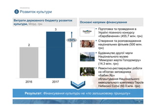 20
Витрати державного бюджету розвиток
культури, Млрд. грн
Основні напрями фінансування
Розвиток культури8
▪ Підготовка та проведення в
Україні пісенного конкурсу
«Євробачення» (455,7 млн. грн)
Результат: Фінансування культури не «по залишковому принципу»
3
2
20172016
+50%
▪ Ремонтно-реставраційні роботи
на об'єктах заповідника
«Бабин Яр»
облаштування Національного
меморіального комплексу Героїв
Небесної Сотні (60,0 млн. грн)
▪ Створення та розповсюдження
національних фільмів (500 млн.
грн)
▪ Будівництво другої черги
Національного музею
"Меморіал жертв Голодомору»
(14,3 млн. грн)
ПРІОРИТЕТИ
 