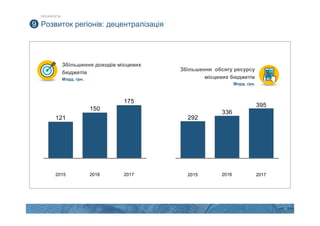 21
Збільшення обсягу ресурсу
місцевих бюджетів
Млрд. грн.
Збільшення доходів місцевих
бюджетів
Млрд. грн.
Розвиток регіонів: децентралізація9
ПРІОРИТЕТИ
395
336
292
2015 2016 2017
175
150
121
2015 2016 2017
 