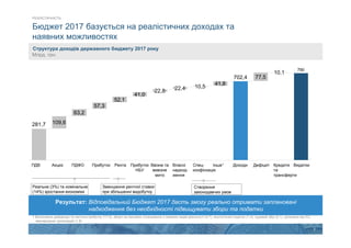 3
Бюджет 2017 базується на реалістичних доходах та
наявних можливостях
41,0
Рента Доходи
702,4
Кредити
та
трансферти
Дефіцит
10,5
77,5
Видатки
790
Акциз Інше1
41,8
109,6
57,3
22,4
Власні
надход-
ження
Прибуток
НБУ
Спец-
конфіскація
ПрибутокПДВ
63,2
281,7
10,1
22,8
ПДФО Ввізне та
вивізне
мито
52,1
Структура доходів державного бюджету 2017 року
Млрд. грн.
Результат: Відповідальний Бюджет 2017 дасть змогу реально отримати заплановані
надходження без необхідності підвищувати збори та податки
РЕАЛІСТИЧНІСТЬ
1 Включаючи дивіденди та частина прибутку (17.4), збори на пенсійне страхування з окремих видів діяльності (4,7), екологічний податок (1,4), судовий збір (2,1), допомога від ЄС,
міжнародних організацій (1,8)
Реальне (3%) та номінальне
(14%) зростання економіки
Створення
законодавчих умов
Зменшення рентної ставки
при збільшенні видобутку
 